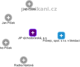JIP východočeská, a.s. - obrázek vizuálního zobrazení vztahů obchodního rejstříku