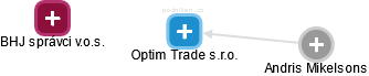 Optim Trade s.r.o. - obrázek vizuálního zobrazení vztahů obchodního rejstříku