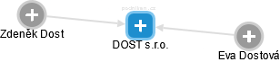 DOST s.r.o. - obrázek vizuálního zobrazení vztahů obchodního rejstříku