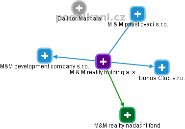 M & M reality holding a. s. - obrázek vizuálního zobrazení vztahů obchodního rejstříku