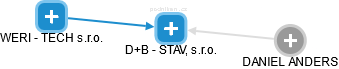 D+B - STAV, s.r.o. - obrázek vizuálního zobrazení vztahů obchodního rejstříku