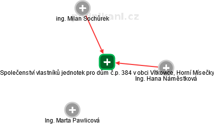 Společenství vlastníků jednotek pro dům č.p. 384 v obci Vítkovice, Horní Mísečky - obrázek vizuálního zobrazení vztahů obchodního rejstříku