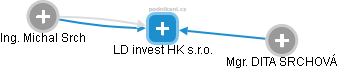 LD invest HK s.r.o. - obrázek vizuálního zobrazení vztahů obchodního rejstříku