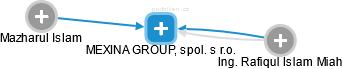 MEXINA GROUP, spol. s r.o. - obrázek vizuálního zobrazení vztahů obchodního rejstříku