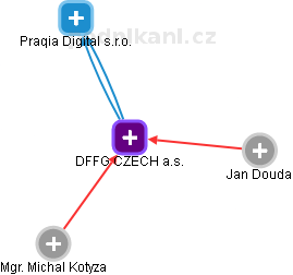 DFFG CZECH a.s. - obrázek vizuálního zobrazení vztahů obchodního rejstříku