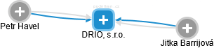 DRIO, s.r.o. - obrázek vizuálního zobrazení vztahů obchodního rejstříku