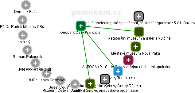 Geopark Český ráj o.p.s. - obrázek vizuálního zobrazení vztahů obchodního rejstříku