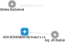 AGS BOHEMIASTAV Invest s.r.o. - obrázek vizuálního zobrazení vztahů obchodního rejstříku