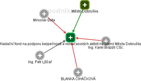 Nadační fond na podporu bezpečnosti a volnočasových aktivit na území Města Dobrušky - obrázek vizuálního zobrazení vztahů obchodního rejstříku