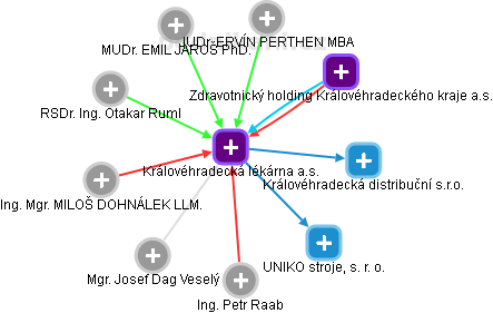 Královéhradecká lékárna a.s. - obrázek vizuálního zobrazení vztahů obchodního rejstříku