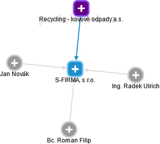 S-FIRMA, s.r.o. - obrázek vizuálního zobrazení vztahů obchodního rejstříku