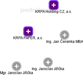 KRPA PAPER, a.s. - obrázek vizuálního zobrazení vztahů obchodního rejstříku