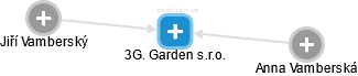 3G. Garden s.r.o. - obrázek vizuálního zobrazení vztahů obchodního rejstříku