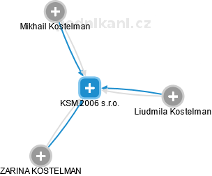 KSM 2006 s.r.o. - obrázek vizuálního zobrazení vztahů obchodního rejstříku