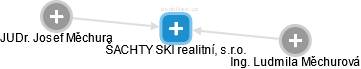 ŠACHTY SKI realitní, s.r.o. - obrázek vizuálního zobrazení vztahů obchodního rejstříku
