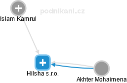Hilsha s.r.o. - obrázek vizuálního zobrazení vztahů obchodního rejstříku