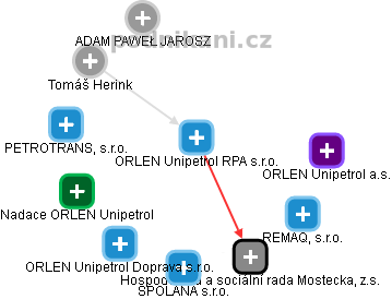 ORLEN Unipetrol RPA s.r.o. - obrázek vizuálního zobrazení vztahů obchodního rejstříku