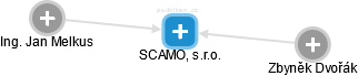 SCAMO, s.r.o. - obrázek vizuálního zobrazení vztahů obchodního rejstříku