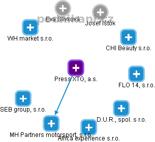 Press XTG, a.s. - obrázek vizuálního zobrazení vztahů obchodního rejstříku