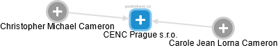 CENC Prague s.r.o. - obrázek vizuálního zobrazení vztahů obchodního rejstříku