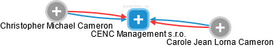 CENC Management s.r.o. - obrázek vizuálního zobrazení vztahů obchodního rejstříku
