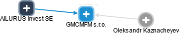 GMCMFM s.r.o. - obrázek vizuálního zobrazení vztahů obchodního rejstříku
