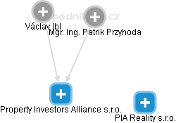 Property Investors Alliance s.r.o. - obrázek vizuálního zobrazení vztahů obchodního rejstříku
