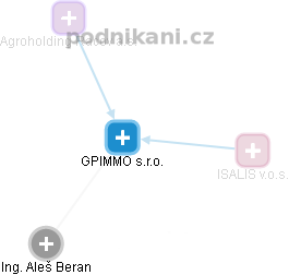 GPIMMO s.r.o. - obrázek vizuálního zobrazení vztahů obchodního rejstříku