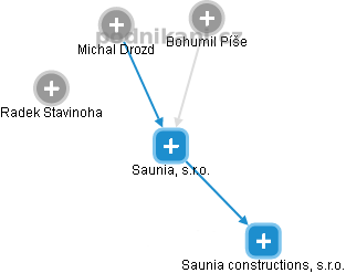 Saunia, s.r.o. - obrázek vizuálního zobrazení vztahů obchodního rejstříku