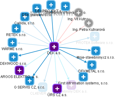 DEK a.s. - obrázek vizuálního zobrazení vztahů obchodního rejstříku