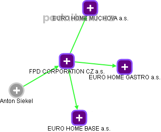 FPD CORPORATION CZ a.s. - obrázek vizuálního zobrazení vztahů obchodního rejstříku