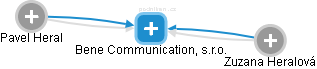 Bene Communication, s.r.o. - obrázek vizuálního zobrazení vztahů obchodního rejstříku