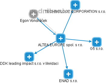 ALTEA EUROPE spol. s r.o. - obrázek vizuálního zobrazení vztahů obchodního rejstříku