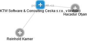 KTW Software & Consulting Ceska s.r.o., v likvidaci - obrázek vizuálního zobrazení vztahů obchodního rejstříku