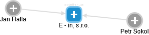 E - in, s.r.o. - obrázek vizuálního zobrazení vztahů obchodního rejstříku