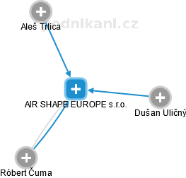 AIR SHAPE EUROPE s.r.o. - obrázek vizuálního zobrazení vztahů obchodního rejstříku