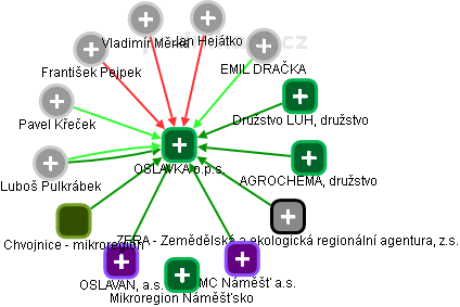 OSLAVKA o.p.s. - obrázek vizuálního zobrazení vztahů obchodního rejstříku