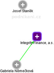 Integrity Finance, a.s. - obrázek vizuálního zobrazení vztahů obchodního rejstříku