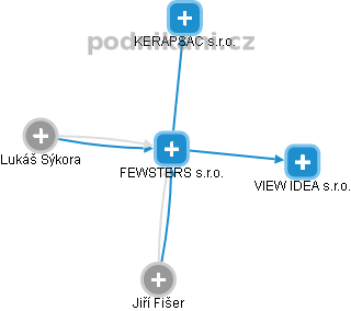 FEWSTERS s.r.o. - obrázek vizuálního zobrazení vztahů obchodního rejstříku