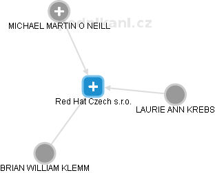Red Hat Czech s.r.o. - obrázek vizuálního zobrazení vztahů obchodního rejstříku
