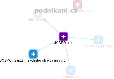 JOSPO a.s. - obrázek vizuálního zobrazení vztahů obchodního rejstříku