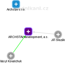 ARCHSTAV development, a.s. - obrázek vizuálního zobrazení vztahů obchodního rejstříku
