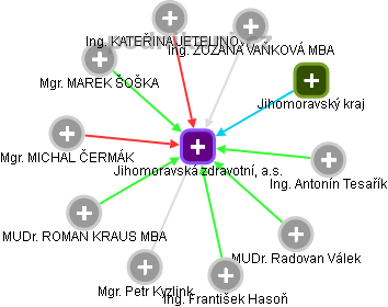 Jihomoravská zdravotní, a.s. - obrázek vizuálního zobrazení vztahů obchodního rejstříku