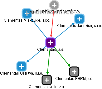 Clementas, a.s. - obrázek vizuálního zobrazení vztahů obchodního rejstříku