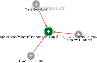 Společenství vlastníků jednotek Bří. Čapků 833, 834, Moravský Krumlov - obrázek vizuálního zobrazení vztahů obchodního rejstříku
