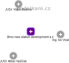 Brno new station development a.s. - obrázek vizuálního zobrazení vztahů obchodního rejstříku