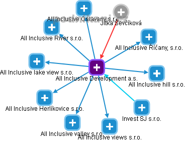 All Inclusive Development a.s. - obrázek vizuálního zobrazení vztahů obchodního rejstříku