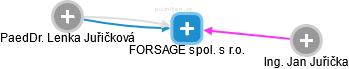 FORSAGE spol. s r.o. - obrázek vizuálního zobrazení vztahů obchodního rejstříku