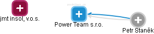 Power Team s.r.o. - obrázek vizuálního zobrazení vztahů obchodního rejstříku