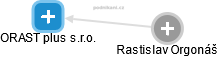 ORAST plus s.r.o. - obrázek vizuálního zobrazení vztahů obchodního rejstříku